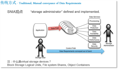 軟件定義存儲（SDS）的定義、分類與架構——以火龍果軟件工程的數據處理和存儲服務為例